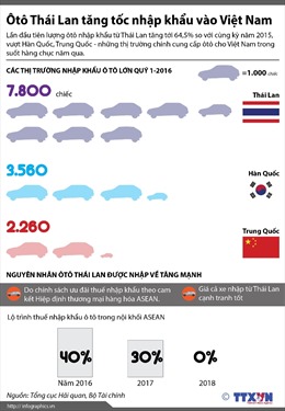 Ôtô Thái Lan tăng tốc nhập khẩu vào Việt Nam